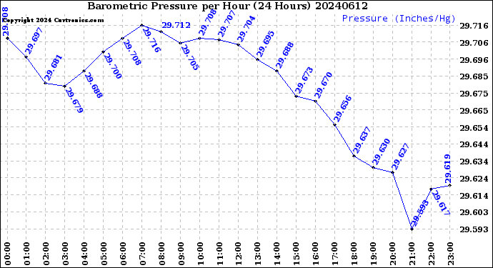 Milwaukee Weather Barometric Pressure<br>per Hour<br>(24 Hours)