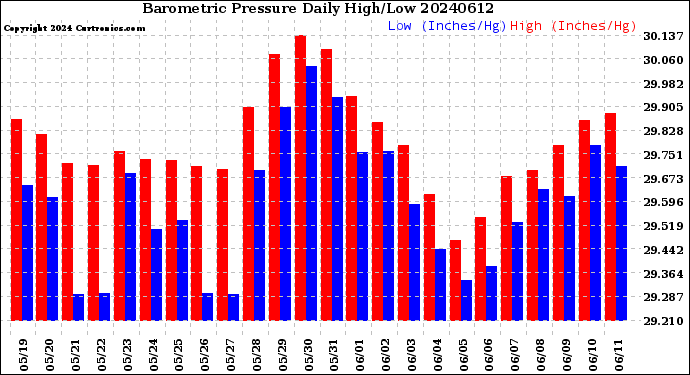 Milwaukee Weather Barometric Pressure<br>Daily High/Low