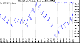 Milwaukee Weather Barometric Pressure<br>Daily High