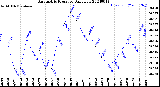 Milwaukee Weather Barometric Pressure<br>Daily Low