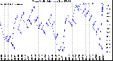 Milwaukee Weather Wind Chill<br>Daily Low