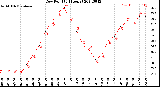 Milwaukee Weather Dew Point<br>(24 Hours)