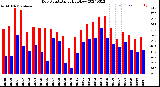 Milwaukee Weather Dew Point<br>Daily High/Low