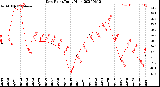 Milwaukee Weather Dew Point<br>Daily High