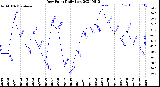 Milwaukee Weather Dew Point<br>Daily Low