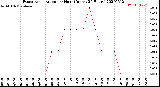 Milwaukee Weather Evapotranspiration<br>per Hour<br>(Inches 24 Hours)