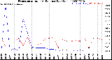 Milwaukee Weather Evapotranspiration<br>vs Rain per Day<br>(Inches)