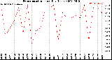 Milwaukee Weather Evapotranspiration<br>per Day (Inches)