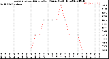 Milwaukee Weather Evapotranspiration<br>per Hour<br>(Ozs sq/ft 24 Hours)