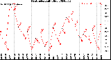 Milwaukee Weather Heat Index<br>Daily High