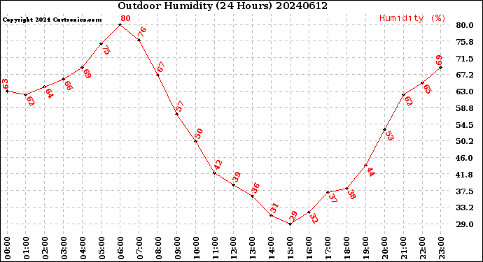 Milwaukee Weather Outdoor Humidity<br>(24 Hours)