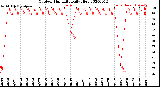 Milwaukee Weather Outdoor Humidity<br>Daily High