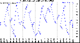 Milwaukee Weather Outdoor Humidity<br>Daily Low