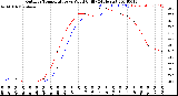 Milwaukee Weather Outdoor Temperature<br>vs Wind Chill<br>(24 Hours)