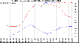 Milwaukee Weather Outdoor Temperature<br>vs Dew Point<br>(24 Hours)