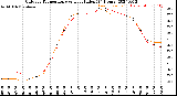 Milwaukee Weather Outdoor Temperature<br>vs Heat Index<br>(24 Hours)