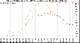 Milwaukee Weather Outdoor Temperature<br>vs THSW Index<br>per Hour<br>(24 Hours)