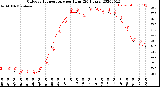 Milwaukee Weather Outdoor Temperature<br>per Hour<br>(24 Hours)