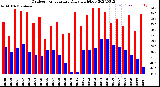 Milwaukee Weather Outdoor Temperature<br>Daily High/Low