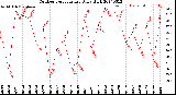 Milwaukee Weather Outdoor Temperature<br>Daily High