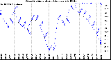 Milwaukee Weather Outdoor Temperature<br>Daily Low