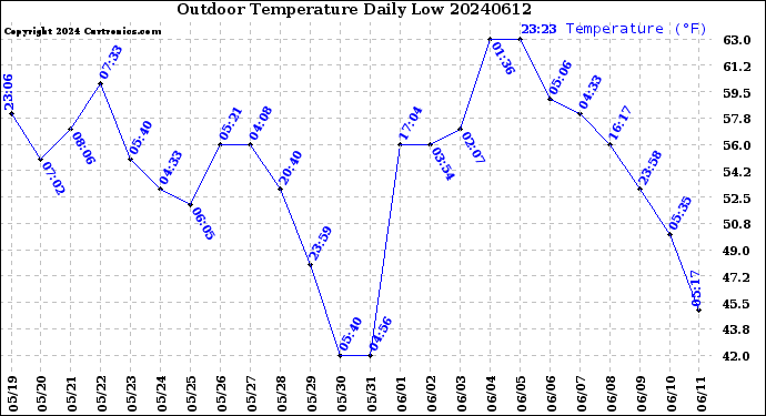 Milwaukee Weather Outdoor Temperature<br>Daily Low