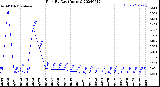 Milwaukee Weather Rain<br>By Day<br>(Inches)