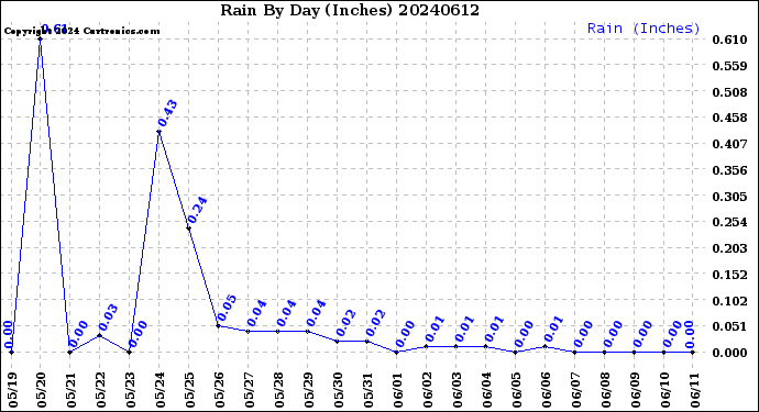 Milwaukee Weather Rain<br>By Day<br>(Inches)