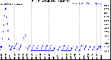 Milwaukee Weather Rain Rate<br>Daily High