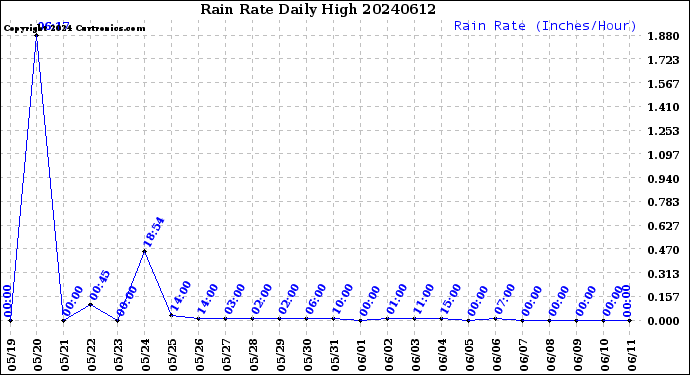 Milwaukee Weather Rain Rate<br>Daily High