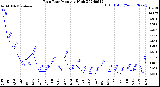 Milwaukee Weather Rain Rate<br>Monthly High