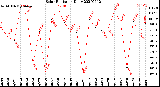 Milwaukee Weather Solar Radiation<br>Daily