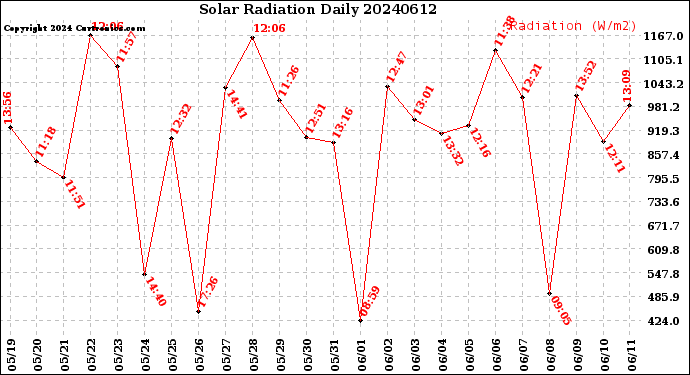 Milwaukee Weather Solar Radiation<br>Daily