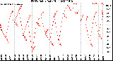 Milwaukee Weather THSW Index<br>Daily High