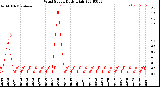 Milwaukee Weather Wind Speed<br>Daily High