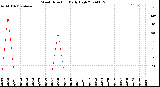 Milwaukee Weather Wind Direction<br>Daily High