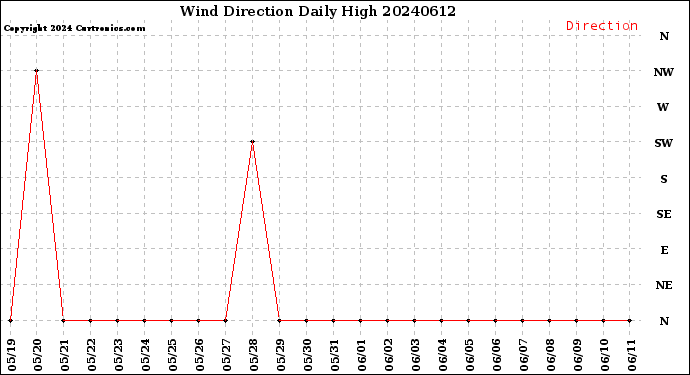 Milwaukee Weather Wind Direction<br>Daily High