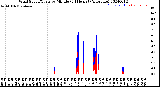 Milwaukee Weather Wind Speed/Gusts<br>by Minute<br>(24 Hours) (Alternate)