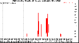 Milwaukee Weather Wind Speed<br>by Minute<br>(24 Hours) (Alternate)