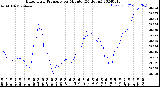 Milwaukee Weather Barometric Pressure<br>per Minute<br>(24 Hours)