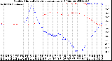 Milwaukee Weather Outdoor Humidity<br>vs Temperature<br>Every 5 Minutes