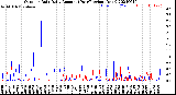 Milwaukee Weather Outdoor Rain<br>Daily Amount<br>(Past/Previous Year)