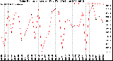 Milwaukee Weather Solar Radiation<br>Avg per Day W/m2/minute