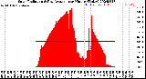 Milwaukee Weather Solar Radiation<br>& Day Average<br>per Minute<br>(Today)