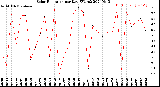 Milwaukee Weather Solar Radiation<br>per Day KW/m2