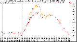 Milwaukee Weather Outdoor Temperature<br>vs Heat Index<br>per Minute<br>(24 Hours)