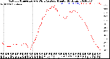 Milwaukee Weather Outdoor Temperature<br>vs Wind Chill<br>per Minute<br>(24 Hours)