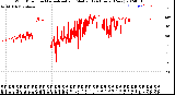 Milwaukee Weather Wind Direction<br>Normalized and Median<br>(24 Hours) (New)