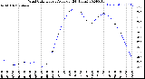 Milwaukee Weather Wind Chill<br>Hourly Average<br>(24 Hours)