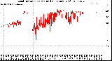 Milwaukee Weather Wind Direction<br>Normalized<br>(24 Hours) (Old)